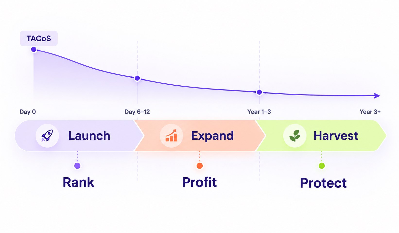 Timeline from launch to year three, with a falling TACoS line and goals of rank, profit and protect.