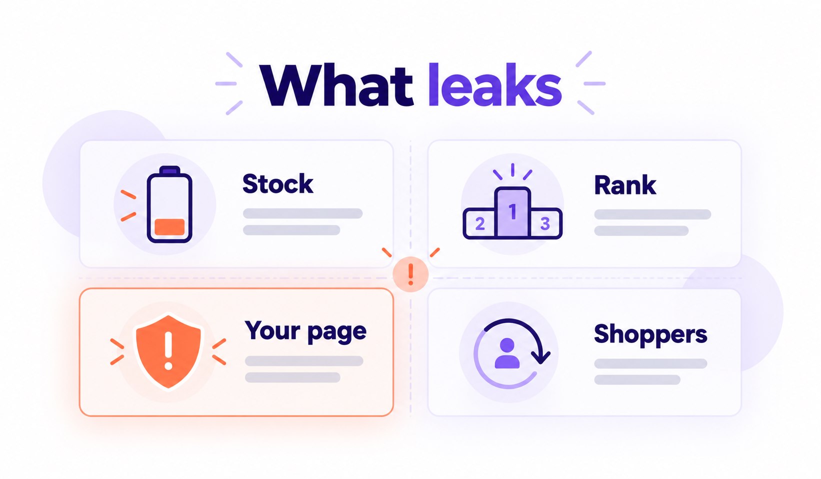Four areas that leak: stock, rank, your page, shoppers.
