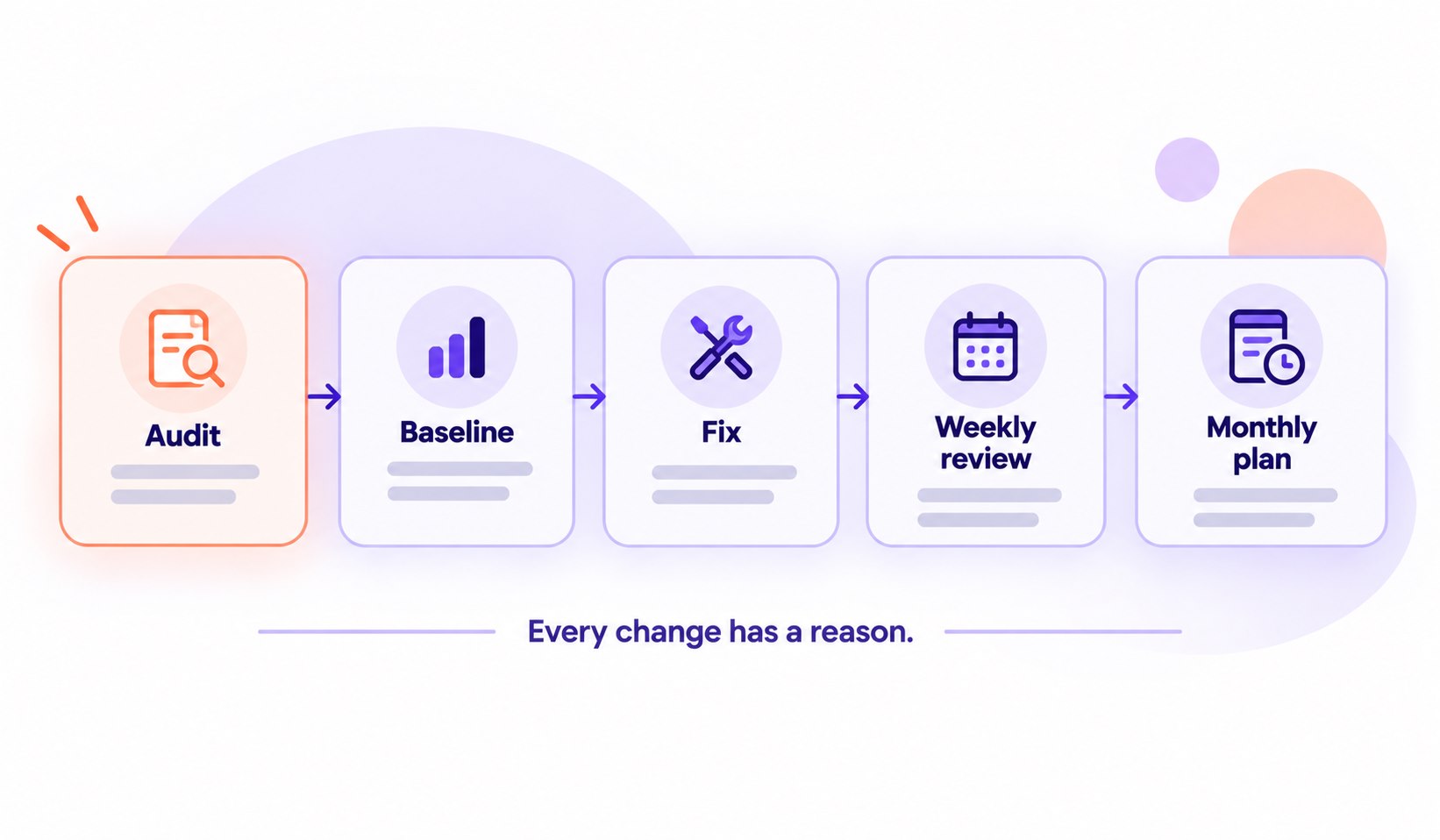 Path from audit to baseline, fix, weekly review and monthly plan.