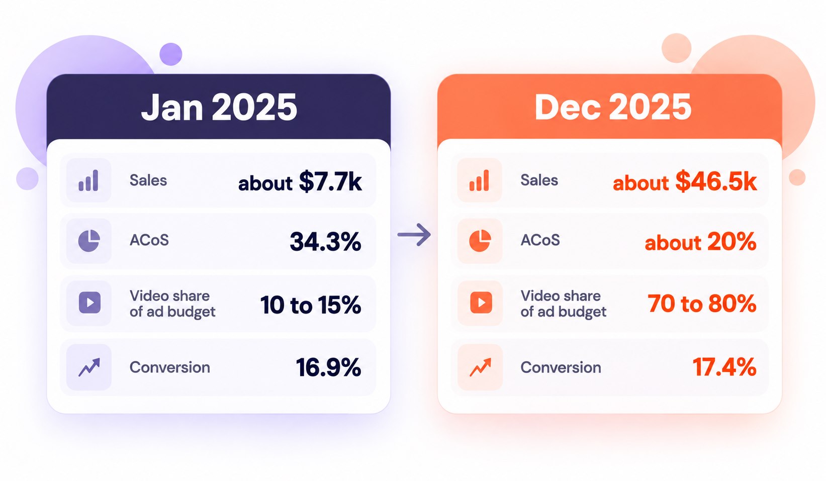 January and December 2025 comparison: sales about $7.7k to $46.5k, ACoS 34.3% to about 20%, video budget share 10 to 15% to 70 to 80%, and conversion 16.9% to 17.4%.