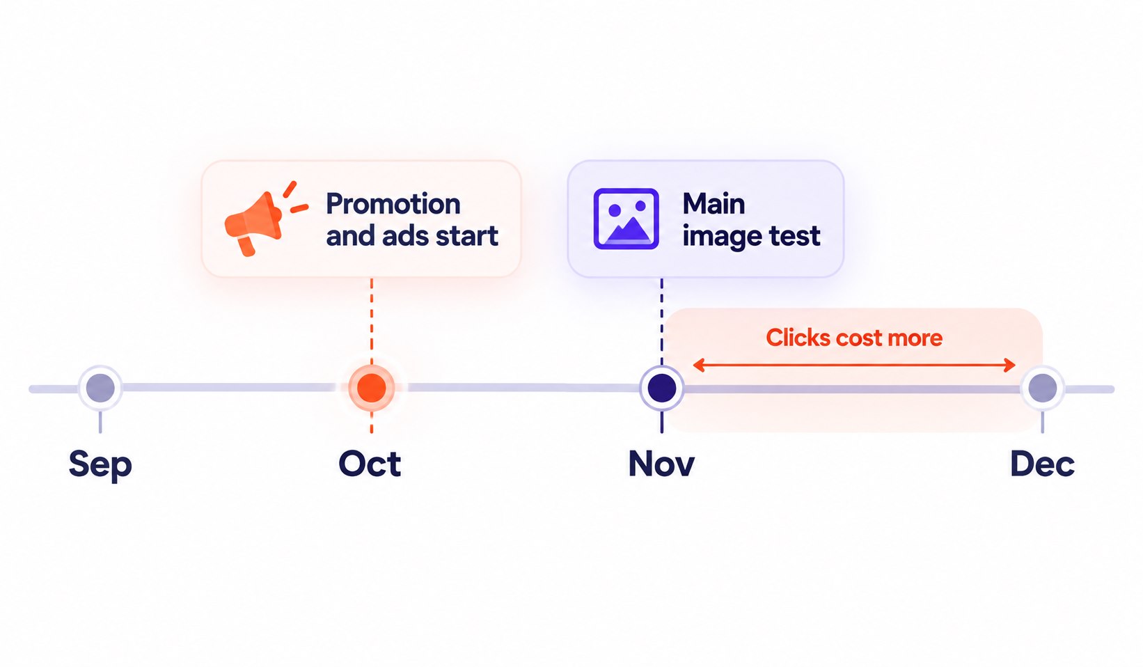 A September-to-December timeline marks promotions and ads starting in October, a main image test in November and higher click costs in November and December.