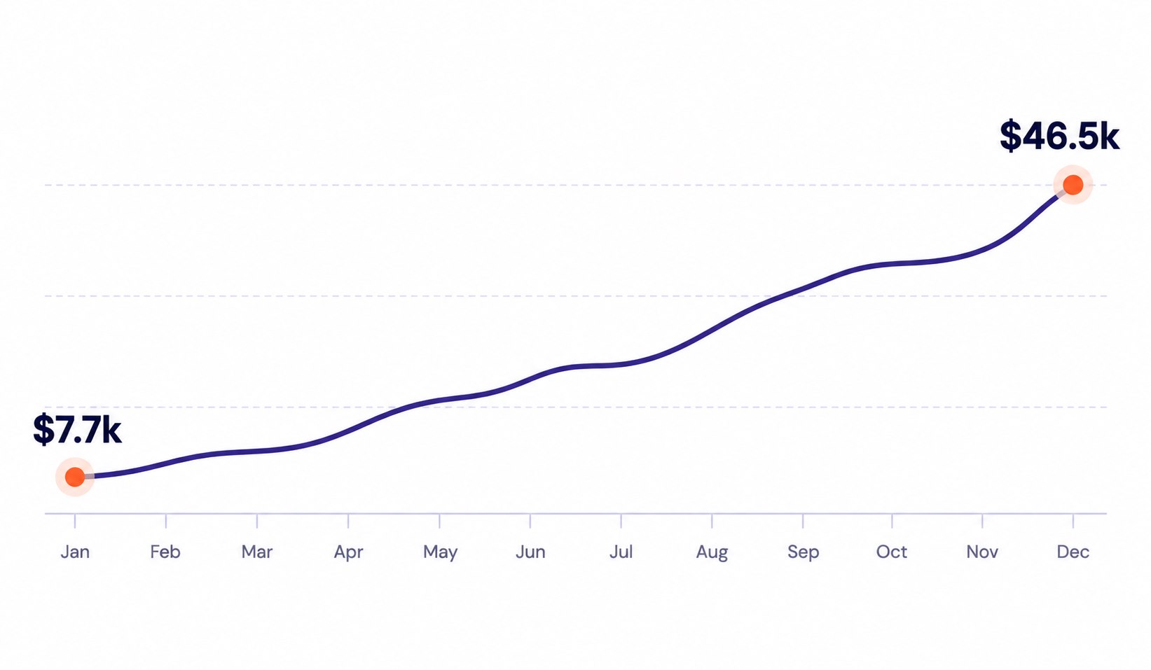 A monthly sales chart climbs from $7.7k in January to $46.5k in December.