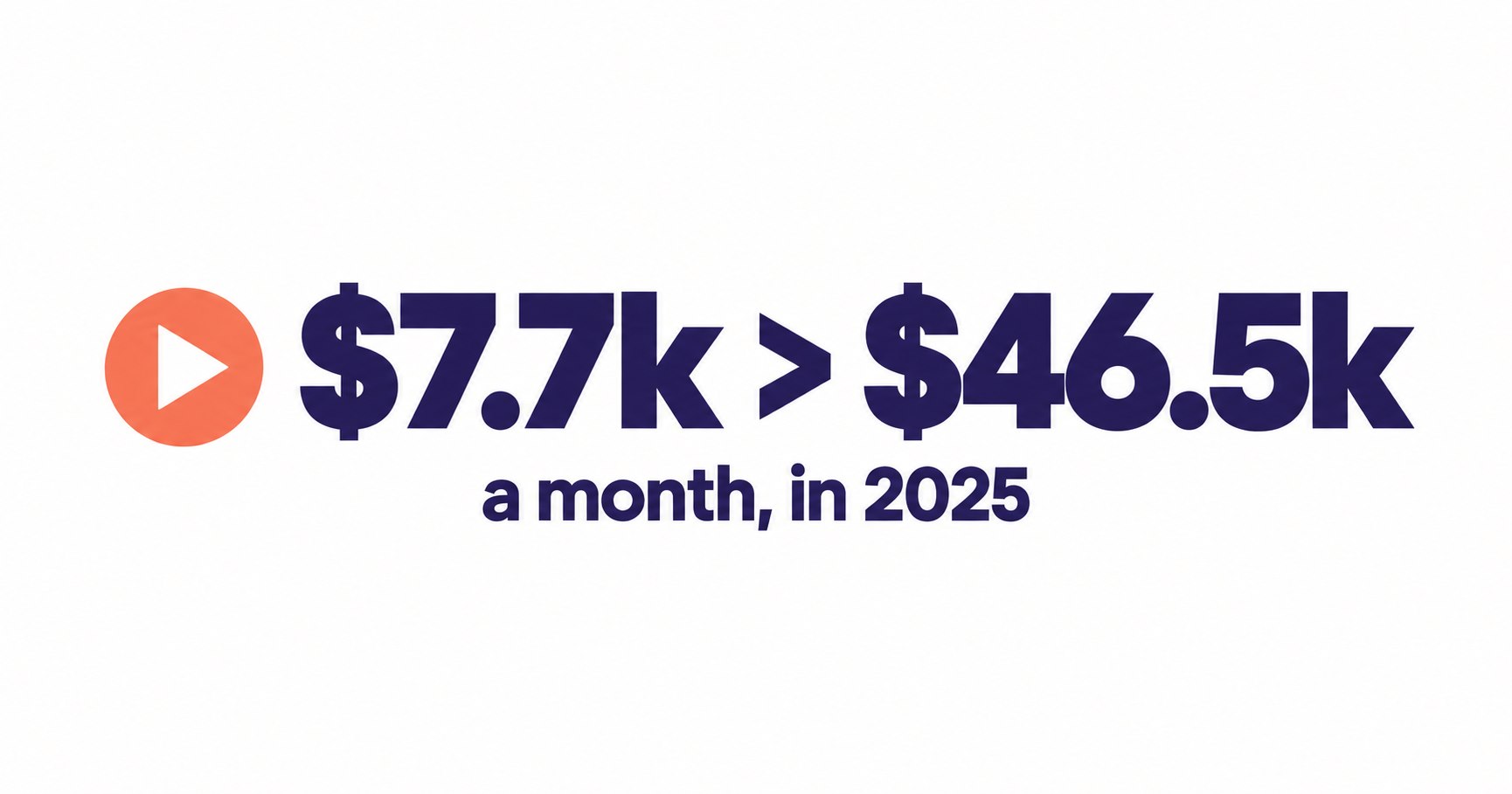 Monthly sales grow from $7.7k to $46.5k in 2025.
