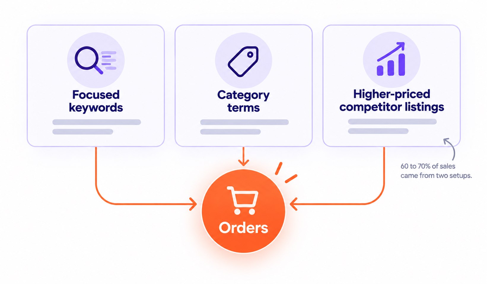 Focused keywords, category terms and higher-priced competitor listings feed into orders; 60 to 70% of sales came from two setups.