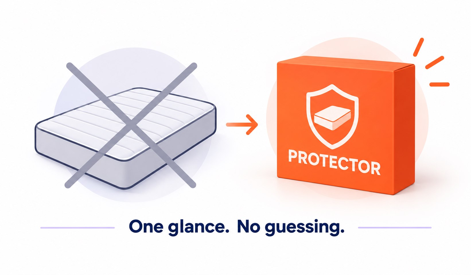 A crossed-out mattress outline changes to an orange product box labelled PROTECTOR, with the caption One glance. No guessing.