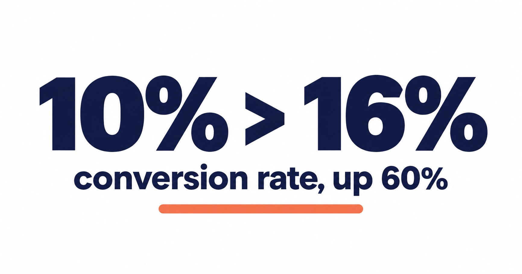 Conversion rate increases from 10% to 16%, up 60%.